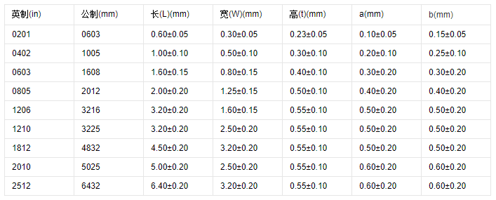 贴片电阻的标识和规格型号介绍-芯城品牌采购网
